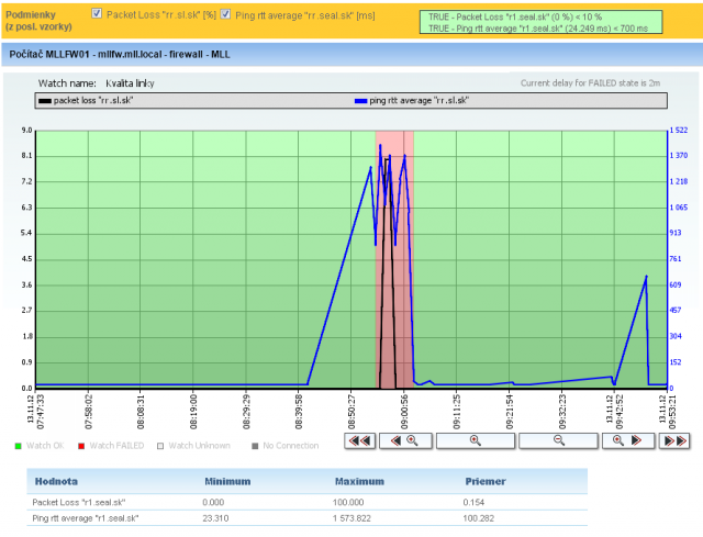 Príklad nameraných údajov Ping RTT a Packet loss na nekvalitnej linke Príklad nameraných údajov Ping RTT a Packet loss na nekvalitnej linke