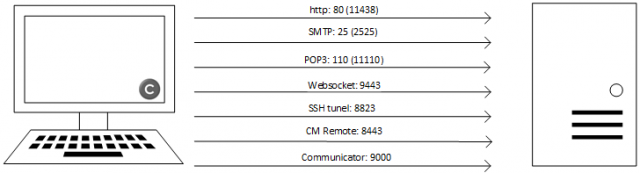 Obrázok 2 - Komunikačné porty medzi klientom a serverom