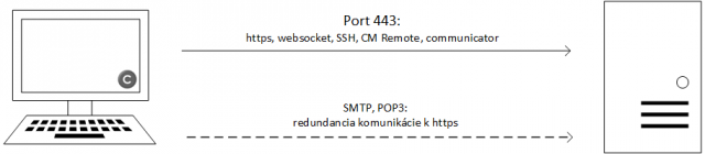 Obrázok 3 – Komunikácia medzi C-Monitor a CM serverom po zjednotení na port 443 (do roku 2019)